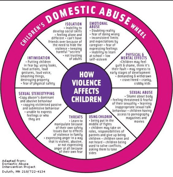 Effects Of Witnessing Domestic Violence